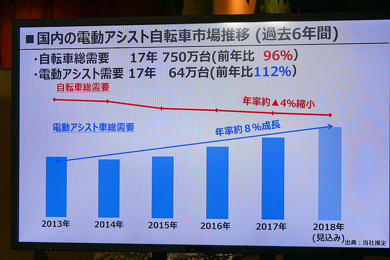 過去6年間の国内の電動アシスト自転車市場の推移