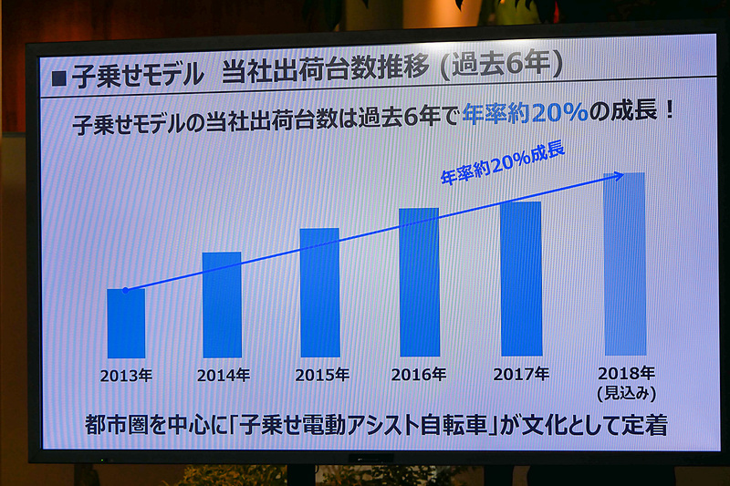 過去6年間の子乗せモデルの出荷台数推移