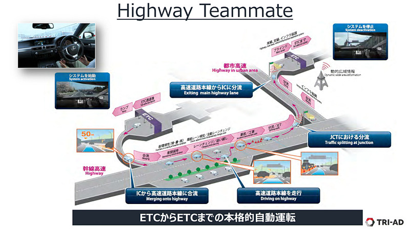 自動運転技術「ハイウェイ チームメイト」の動作。ETC to ETCというODD（Operational Design Domain、運行設計領域）を定めていくものと思われる
