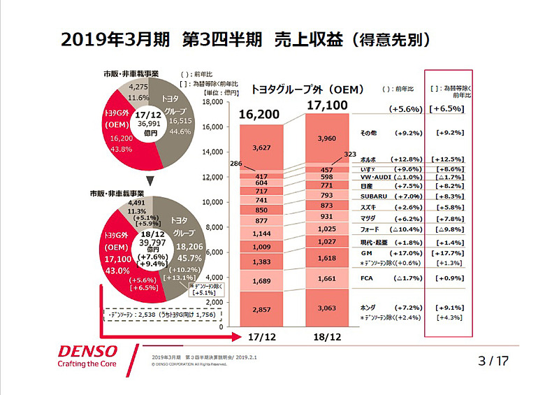 2019年3月期 第3四半期 売上収益（得意先別）