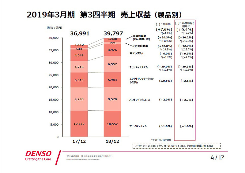 2019年3月期 第3四半期 売上収益（製品別）