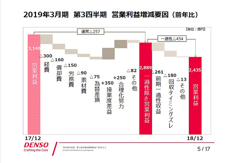 2019年3月期 第3四半期 営業利益増減要因（前年比）