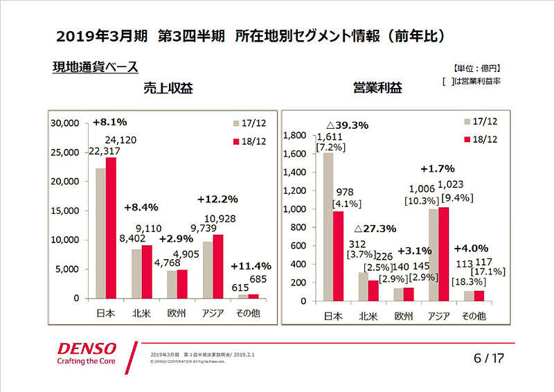 2019年3月期 第3四半期 所在地別セグメント情報（前年比）