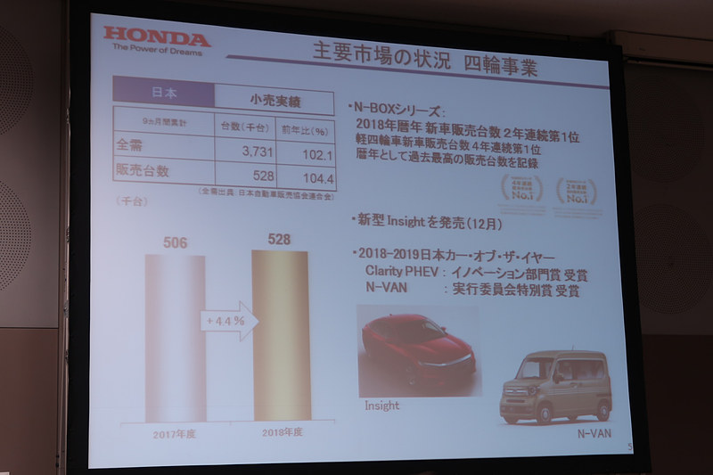 主要市場の4輪車販売 日本