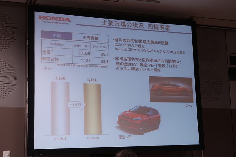 主要市場の4輪車販売 中国