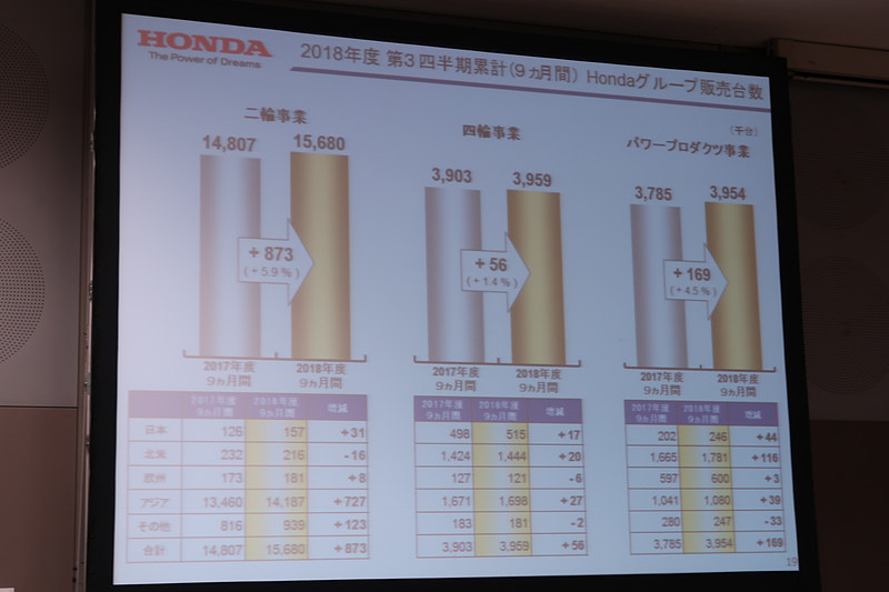 第3四半期9か月の2輪車、4輪車、パワープロダクツ製品の販売状況