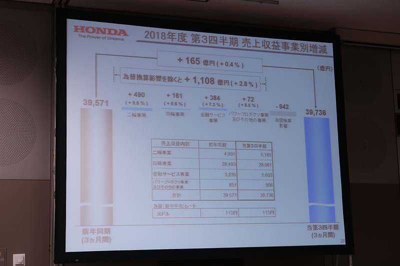 事業別の売上収益増減