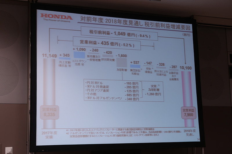 通面見通しの税引前利益の増減要因