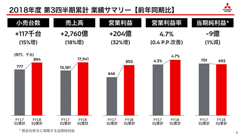 2018年度第3四半期累計（2018年4月1日～12月31日）の実績