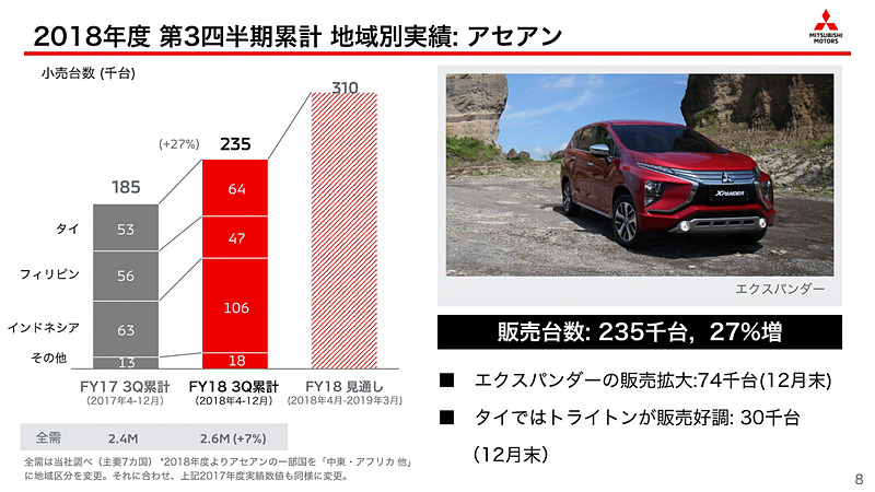 前年同期比27％増の23万5000台となったアセアン地域