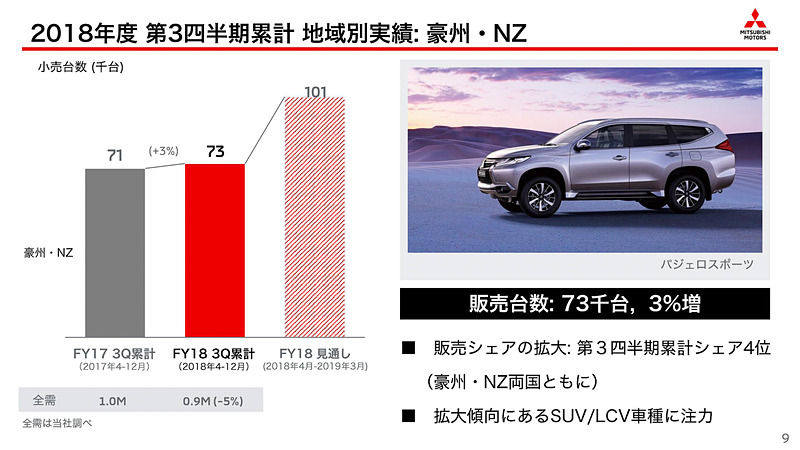 地域別の販売実績