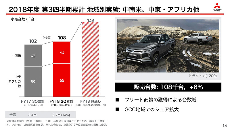 地域別の販売実績