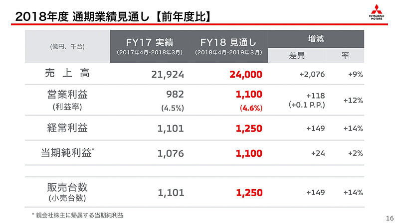 2018年度通期業績予想