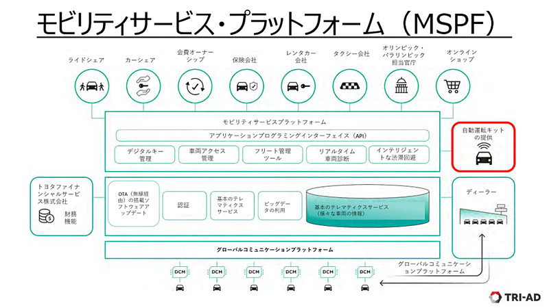TRI-AD説明会（2019年1月）のときのMSPF図。このプラットフォームをトヨタはしっかり作り上げようとしている