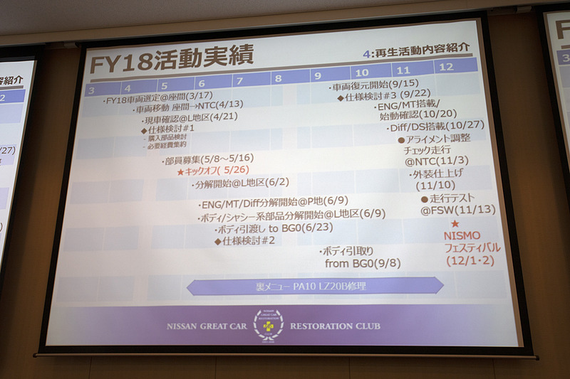 2018年の活動スケジュール。再生作業はクルマの部位ごとに分かれて作業するので、再生に関わったメンバーでも他の作業箇所のことはあまり知らなかったりする。そこで木賀氏のスピーチの後で、担当ごとにスライドを使った簡単な作業内容の解説が行なわれた