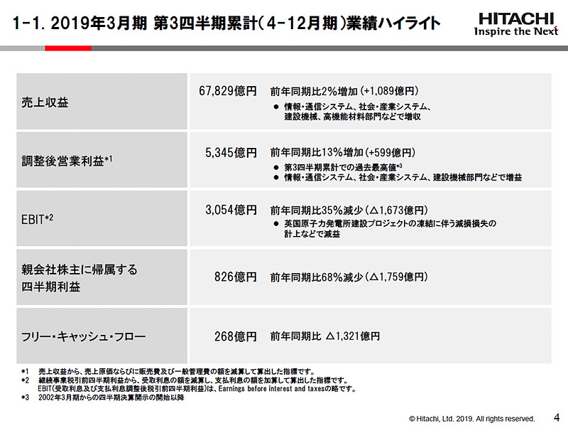 2018年度第3四半期（2018年4月～12月）の業績ハイライト