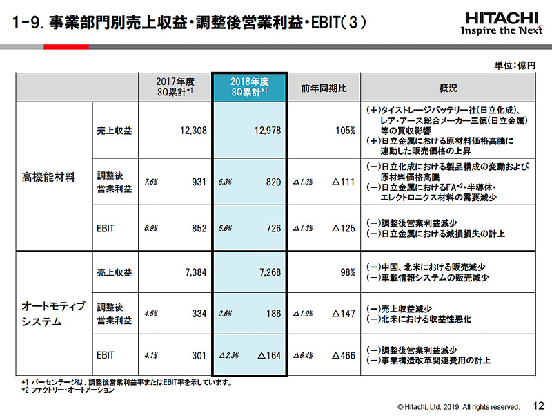 オートモティブシステムは売上高2％減の7268億円、調整後営業利益147億円減の186億円、EBIT466億円減のマイナス164億円