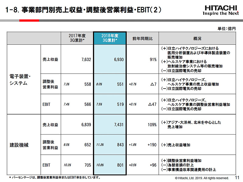 電子装置・システムと建設機械の売上収益など
