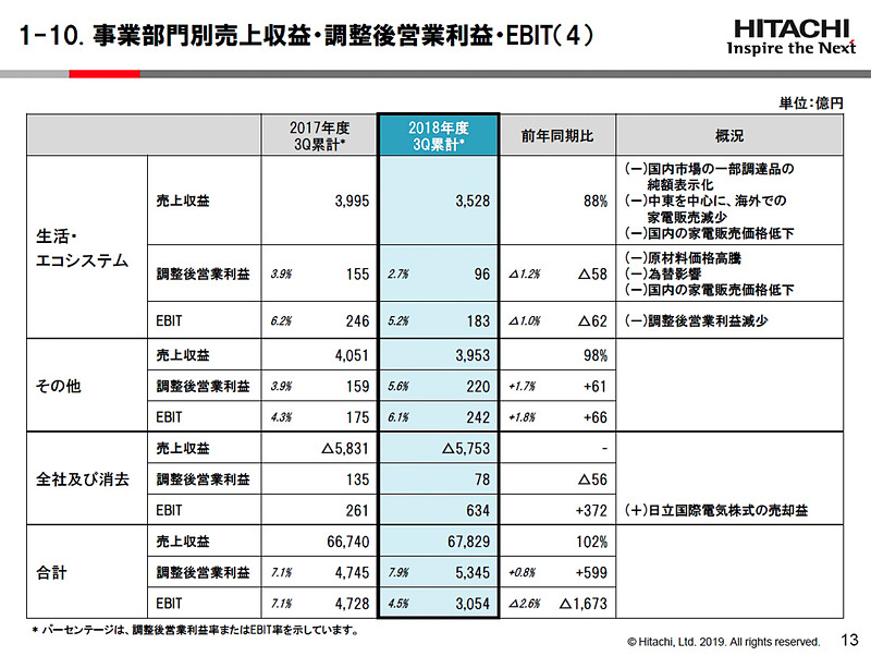 生活・エコシステムやその他の売上収益など