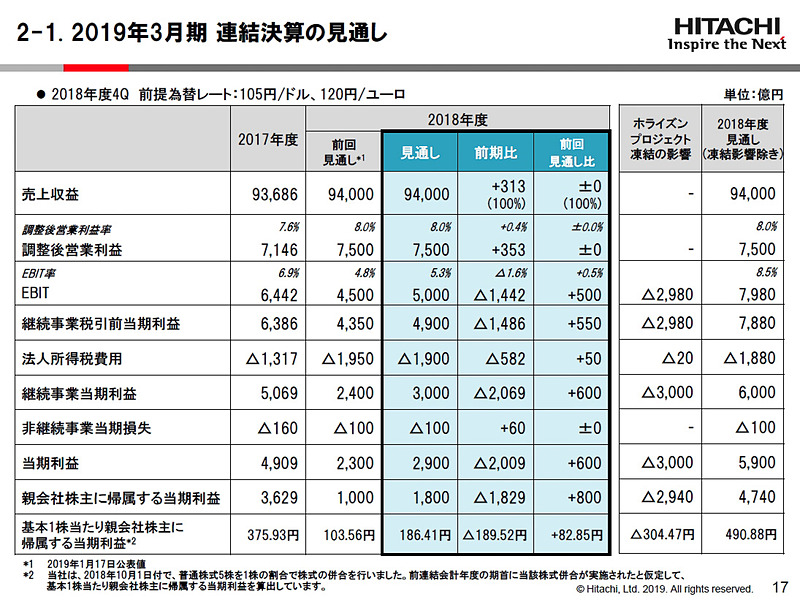 2018年度の通期業績見通し