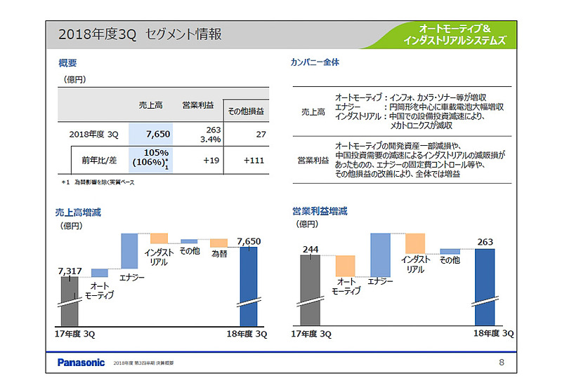 オートモーティブ＆インダストリアルシステムズの2018年度 第3四半期（2018年10月～12月）業績
