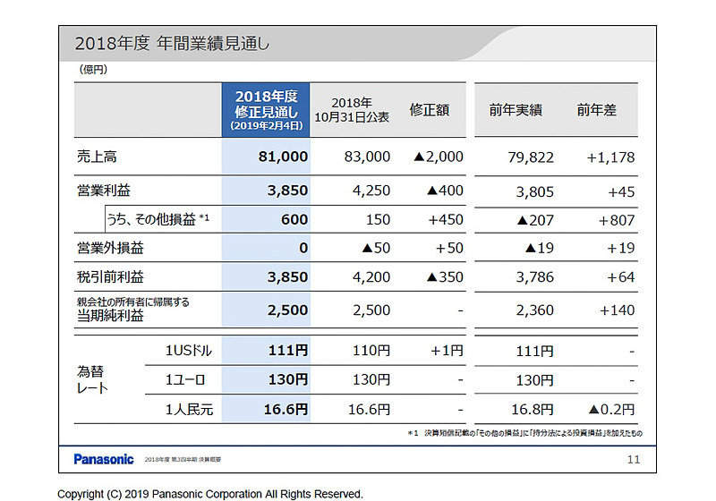 2018年度（2018年4月～2019年3月）連結業績見通しで、当期純利益以外の数値を修正