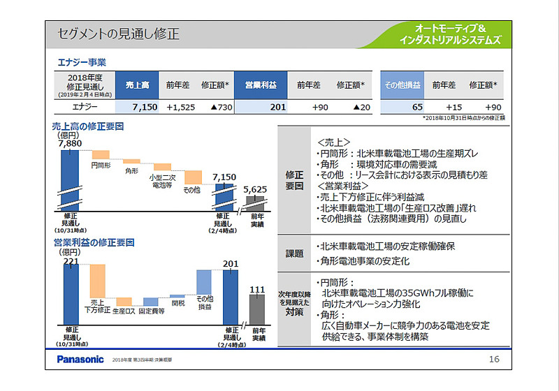 エナジー事業の各数値と修正要因など