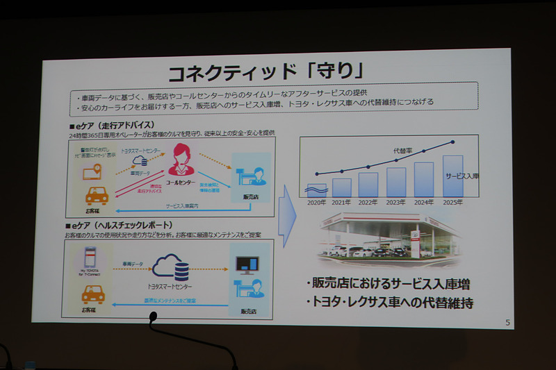 「守り」では「走行アドバイス」や「ヘルスチェックレポート」などを提供して顧客満足度を高め、トヨタ車やレクサス車への代替を維持していく