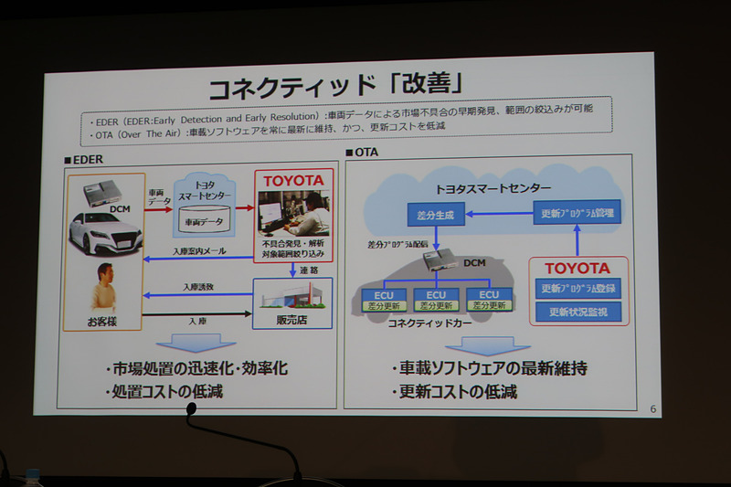 「改善」では車両データから不具合を早期発見して対策する「EDER」と通信で車載ソフトをアップデートする「OTA」を展開