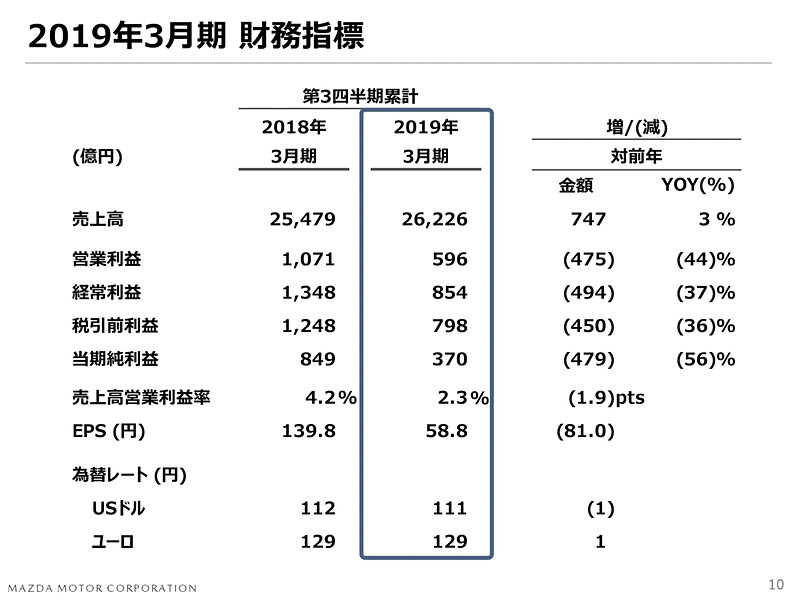 2019年3月期第3四半期累計実績