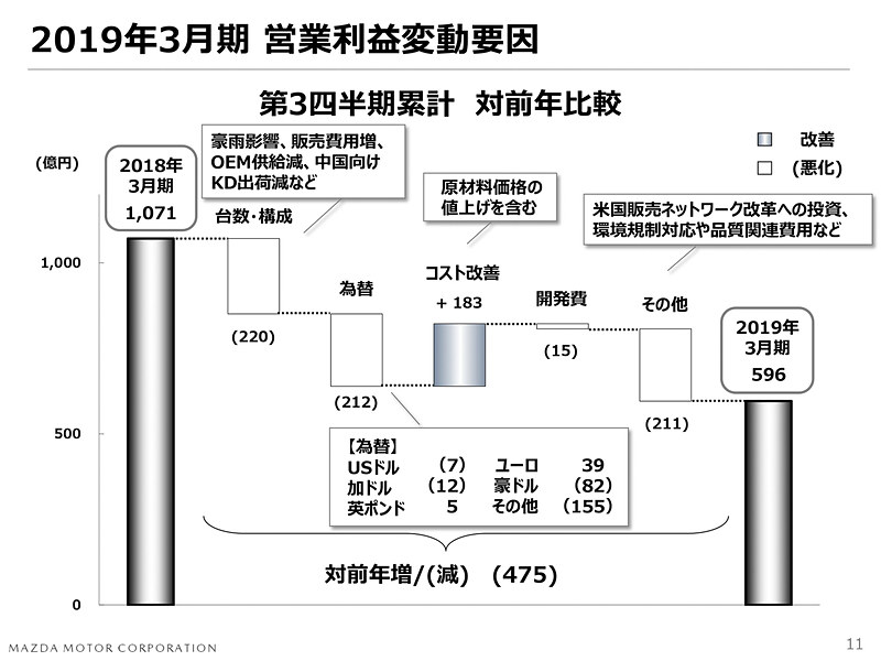 営業利益変動要因