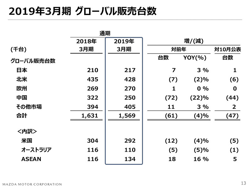 2019年3月期通期のグローバル販売台数を修正