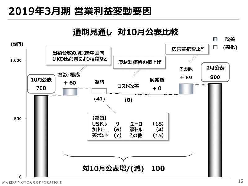 前回予想の営業利益との変動要因