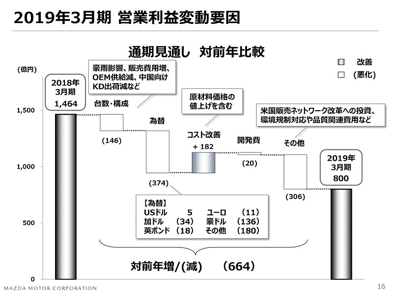 対前年比との変動要因