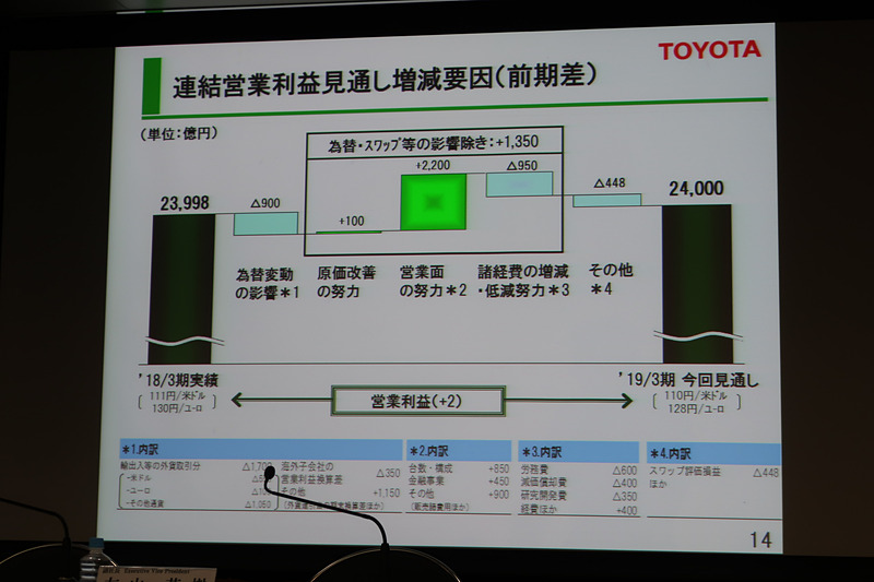 営業利益の通期見通し増減要因（前年同期との差）