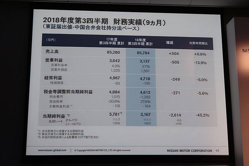 2018年度 第3四半期（9か月）の財務実績