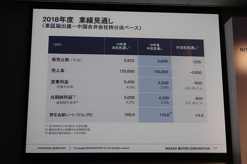 2018年度通期の業績見通しもそれぞれ下方修正した