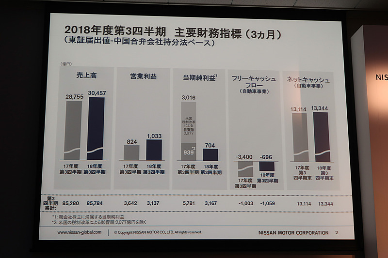 2018年度 第3四半期（3か月）の主要財務指標
