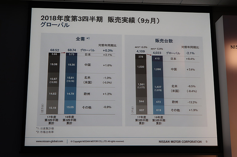 2018年度 第3四半期（9か月）のグローバル販売台数
