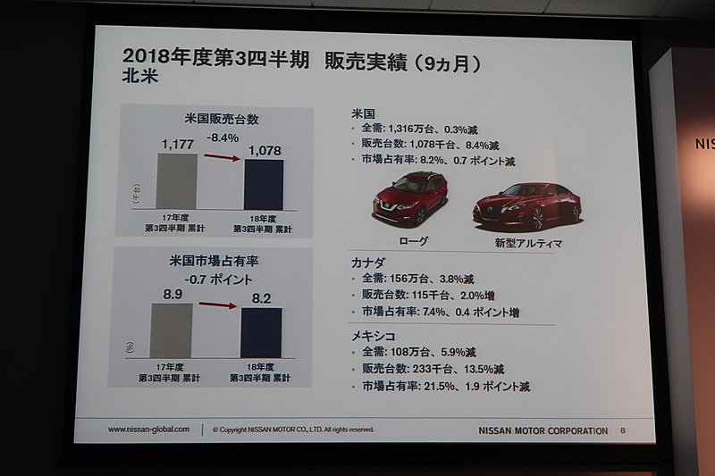 米国市場ではセダンモデルが伸び悩んだ他、販売の正常化に向けた取り組みで販売台数が減少している