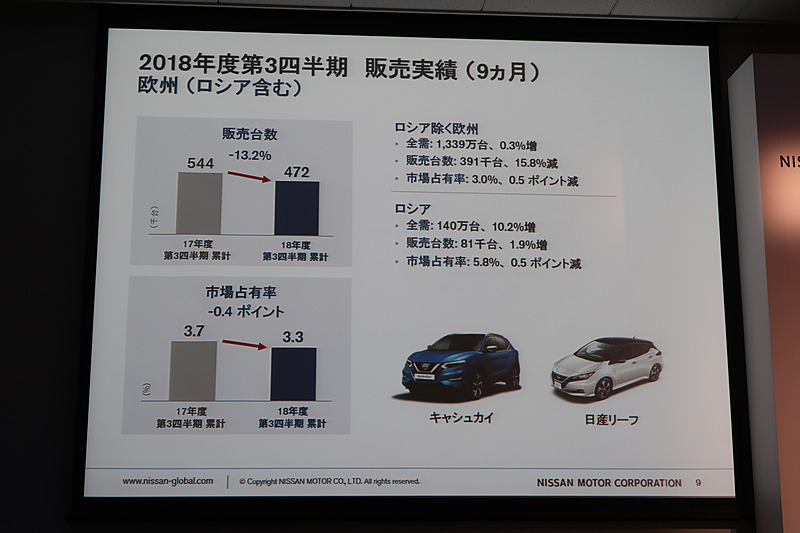 WLTPの導入などの影響から欧州市場も販売減