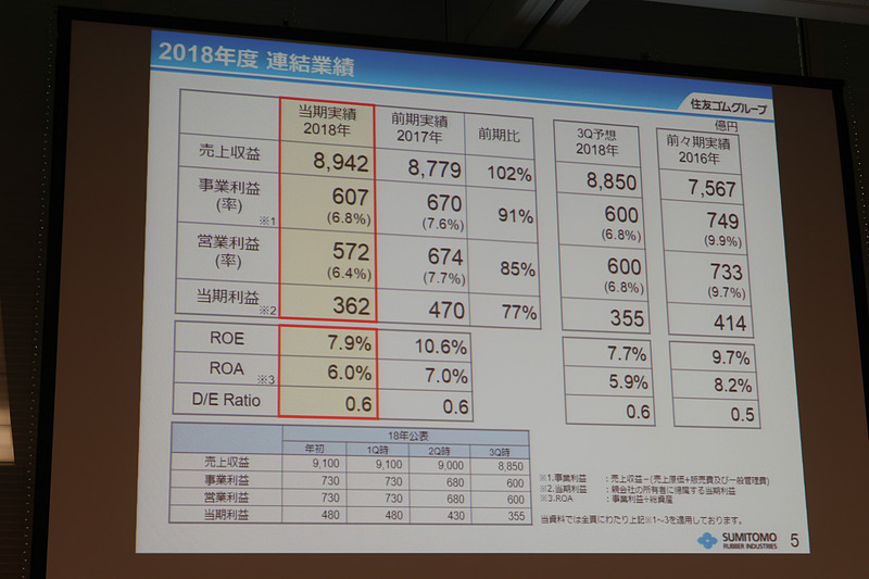 2018年12月期（2018年1月1日～12月31日）の連結業績（IFRS）