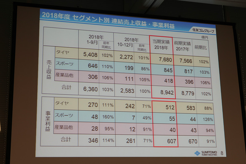 セグメント別の連結業績