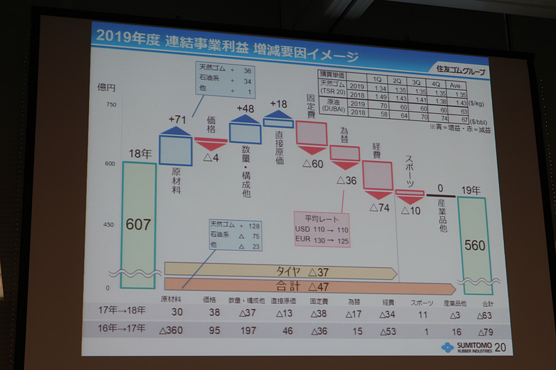2019年12月期の事業利益増減要因イメージ