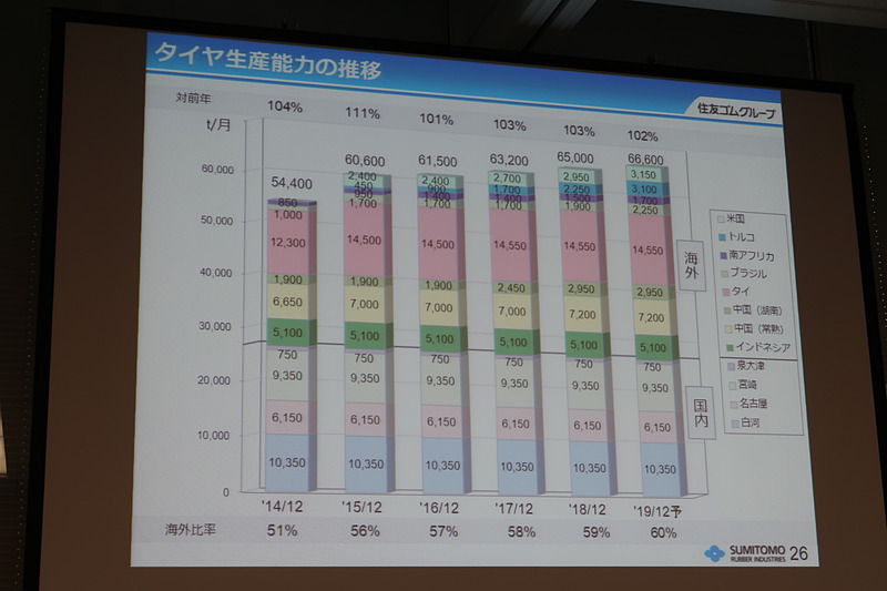 グローバルでの販売拡大に向けた生産能力拡大は2019年も継続。生産能力を5％拡大し、工場の稼働率も93％に高める計画