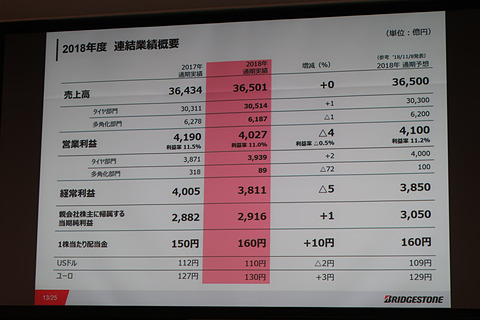 ブリヂストン 2018年度決算発表会。売上高0.2％増の3兆6501億1100万円