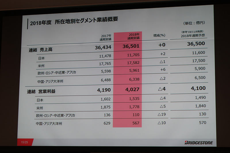 所在地別の業績では、2018年度はすべての所在地で減益という結果に