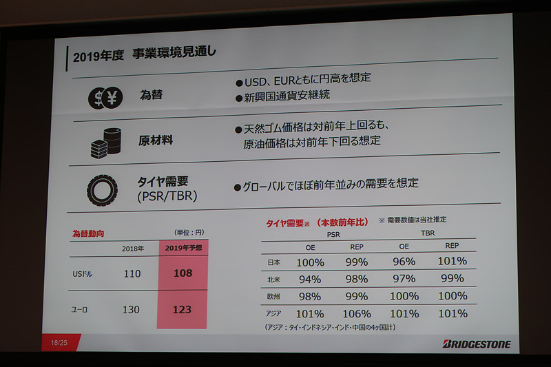 2019年度の事業環境予想は、為替は米ドル、ユーロともに対前年円高を想定。新興国の通貨安も継続すると見ている。2018年に高い水準で推移した原油価格は下落する見通しで、タイヤ需要はおおむね前年並みとする