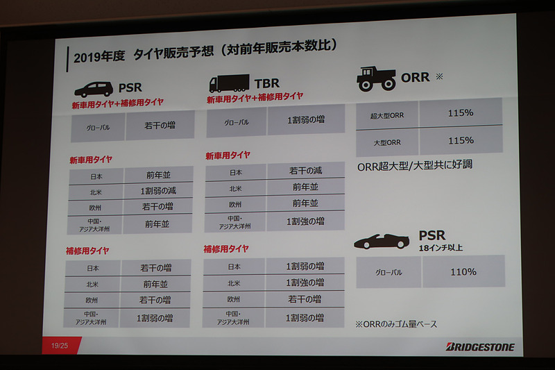 新車用タイヤの販売は2018年並みを予測しつつ、補修用タイヤの販売を着実に伸ばしていく計画