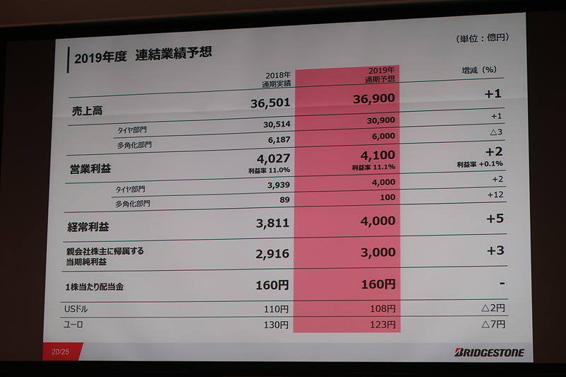 2019年度の連結業績予想は増収増益を見込む
